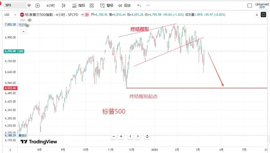 BTC或将出现W型低？